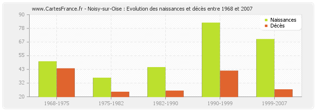 Noisy-sur-Oise : Evolution des naissances et décès entre 1968 et 2007