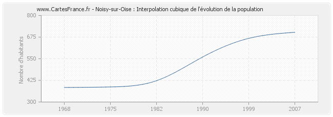 Noisy-sur-Oise : Interpolation cubique de l'évolution de la population