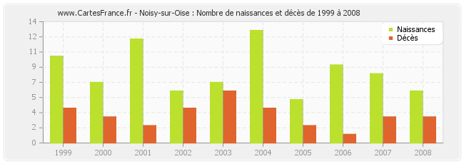 Noisy-sur-Oise : Nombre de naissances et décès de 1999 à 2008