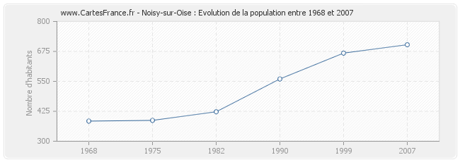 Population Noisy-sur-Oise