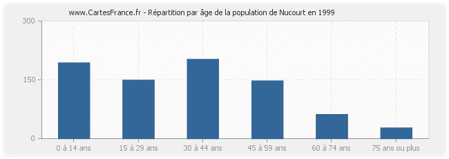 Répartition par âge de la population de Nucourt en 1999
