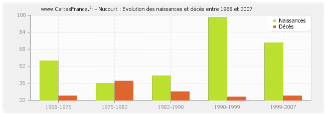 Nucourt : Evolution des naissances et décès entre 1968 et 2007