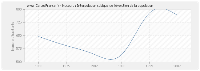 Nucourt : Interpolation cubique de l'évolution de la population