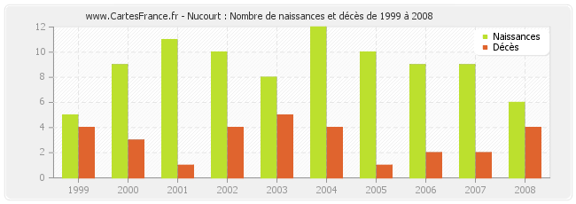 Nucourt : Nombre de naissances et décès de 1999 à 2008