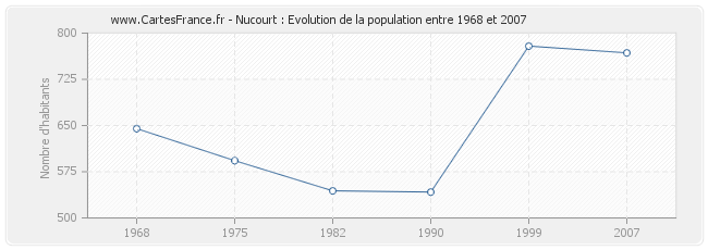 Population Nucourt