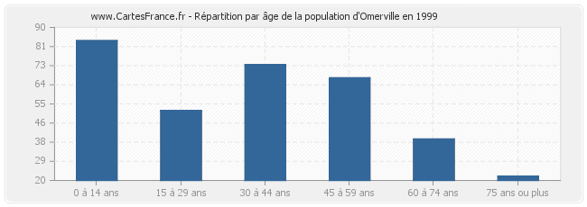 Répartition par âge de la population d'Omerville en 1999