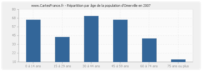 Répartition par âge de la population d'Omerville en 2007