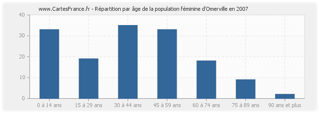 Répartition par âge de la population féminine d'Omerville en 2007