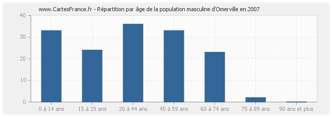 Répartition par âge de la population masculine d'Omerville en 2007