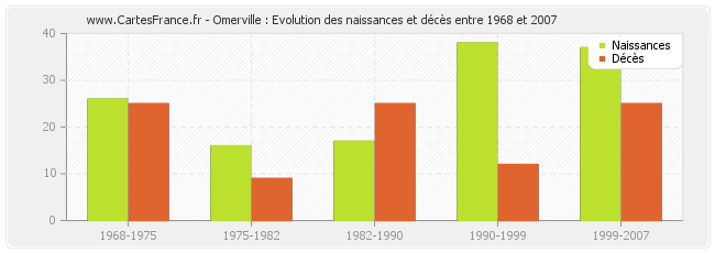 Omerville : Evolution des naissances et décès entre 1968 et 2007