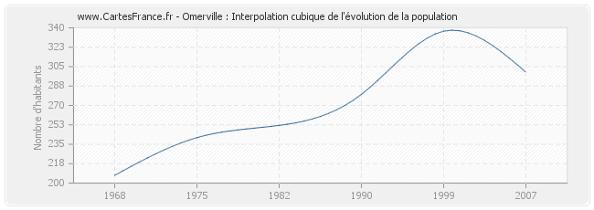 Omerville : Interpolation cubique de l'évolution de la population