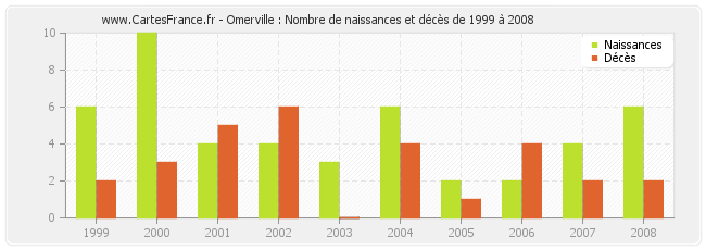 Omerville : Nombre de naissances et décès de 1999 à 2008