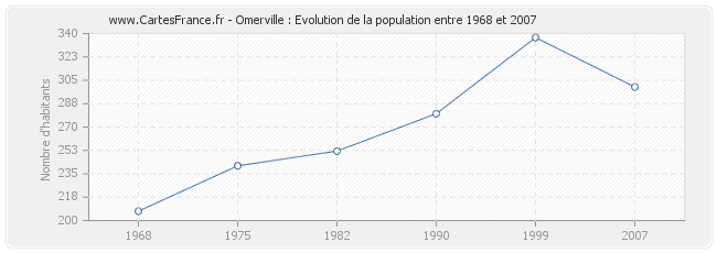 Population Omerville