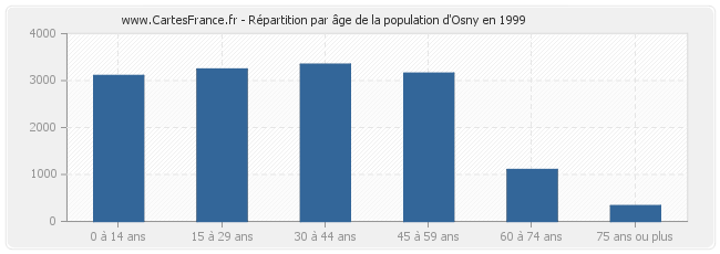 Répartition par âge de la population d'Osny en 1999