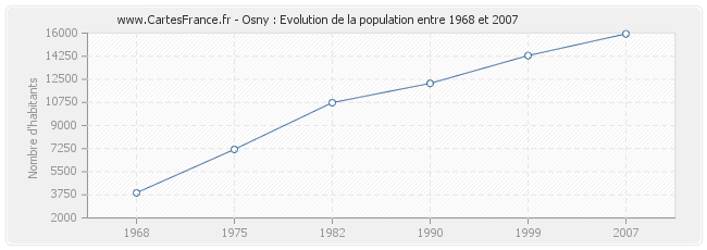 Population Osny