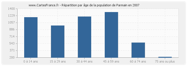 Répartition par âge de la population de Parmain en 2007