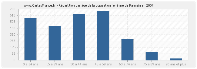 Répartition par âge de la population féminine de Parmain en 2007