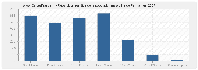 Répartition par âge de la population masculine de Parmain en 2007