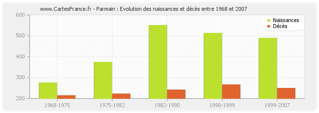 Parmain : Evolution des naissances et décès entre 1968 et 2007