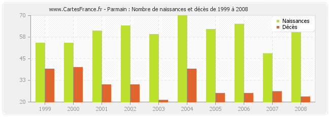 Parmain : Nombre de naissances et décès de 1999 à 2008