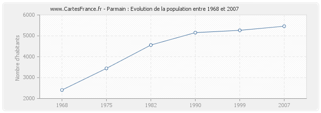 Population Parmain