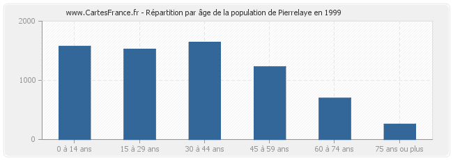 Répartition par âge de la population de Pierrelaye en 1999