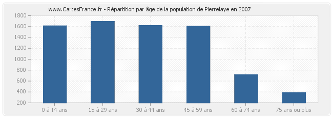 Répartition par âge de la population de Pierrelaye en 2007
