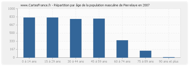 Répartition par âge de la population masculine de Pierrelaye en 2007