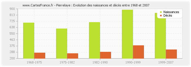 Pierrelaye : Evolution des naissances et décès entre 1968 et 2007