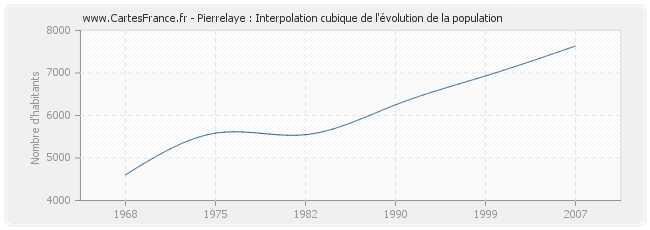 Pierrelaye : Interpolation cubique de l'évolution de la population