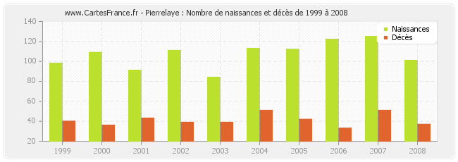 Pierrelaye : Nombre de naissances et décès de 1999 à 2008