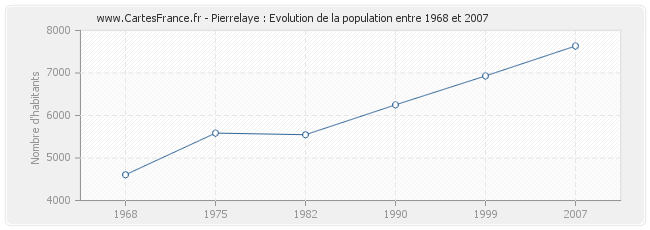 Population Pierrelaye