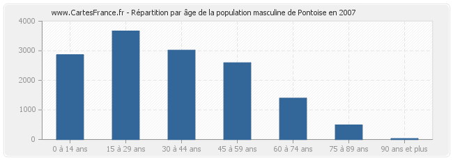 Répartition par âge de la population masculine de Pontoise en 2007