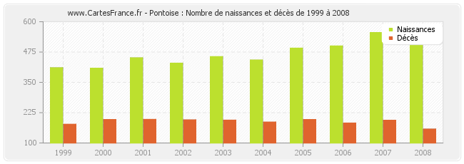 Pontoise : Nombre de naissances et décès de 1999 à 2008