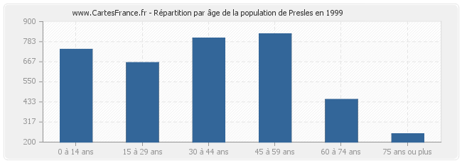 Répartition par âge de la population de Presles en 1999