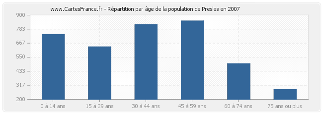 Répartition par âge de la population de Presles en 2007