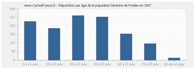 Répartition par âge de la population féminine de Presles en 2007