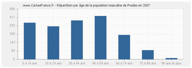 Répartition par âge de la population masculine de Presles en 2007