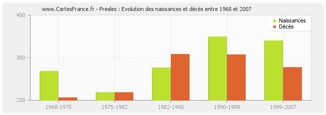 Presles : Evolution des naissances et décès entre 1968 et 2007