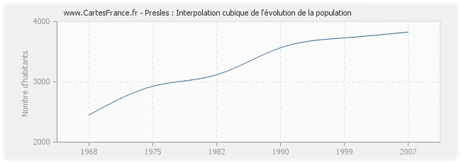 Presles : Interpolation cubique de l'évolution de la population