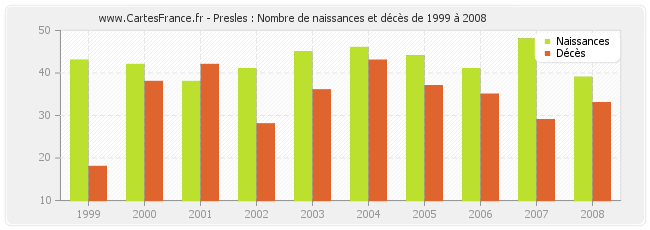 Presles : Nombre de naissances et décès de 1999 à 2008