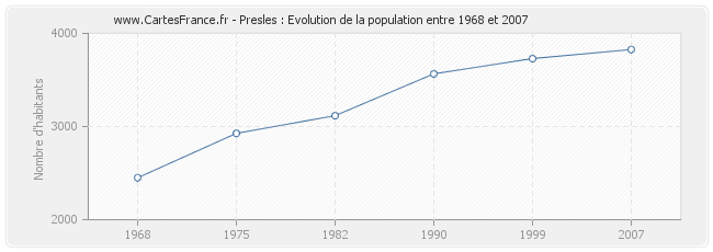 Population Presles