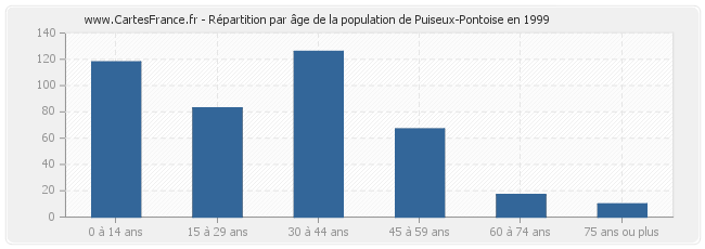 Répartition par âge de la population de Puiseux-Pontoise en 1999