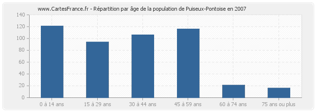 Répartition par âge de la population de Puiseux-Pontoise en 2007