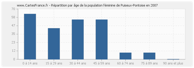 Répartition par âge de la population féminine de Puiseux-Pontoise en 2007