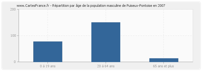 Répartition par âge de la population masculine de Puiseux-Pontoise en 2007