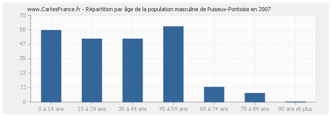 Répartition par âge de la population masculine de Puiseux-Pontoise en 2007