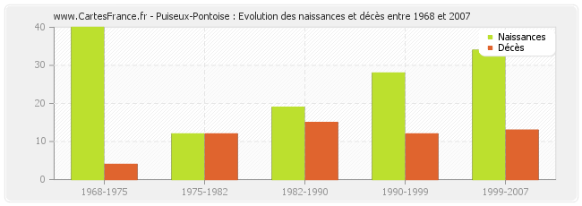 Puiseux-Pontoise : Evolution des naissances et décès entre 1968 et 2007