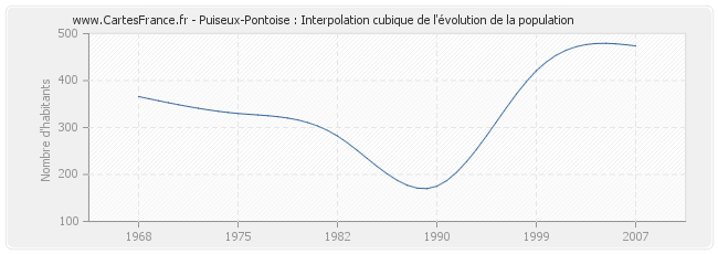 Puiseux-Pontoise : Interpolation cubique de l'évolution de la population