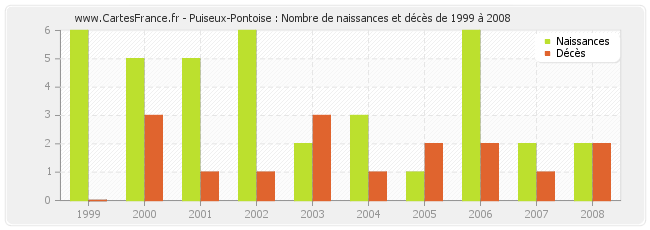 Puiseux-Pontoise : Nombre de naissances et décès de 1999 à 2008